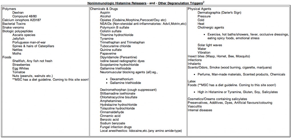 mast cell degranulation trigger list (Mastocytosis Society Canada)